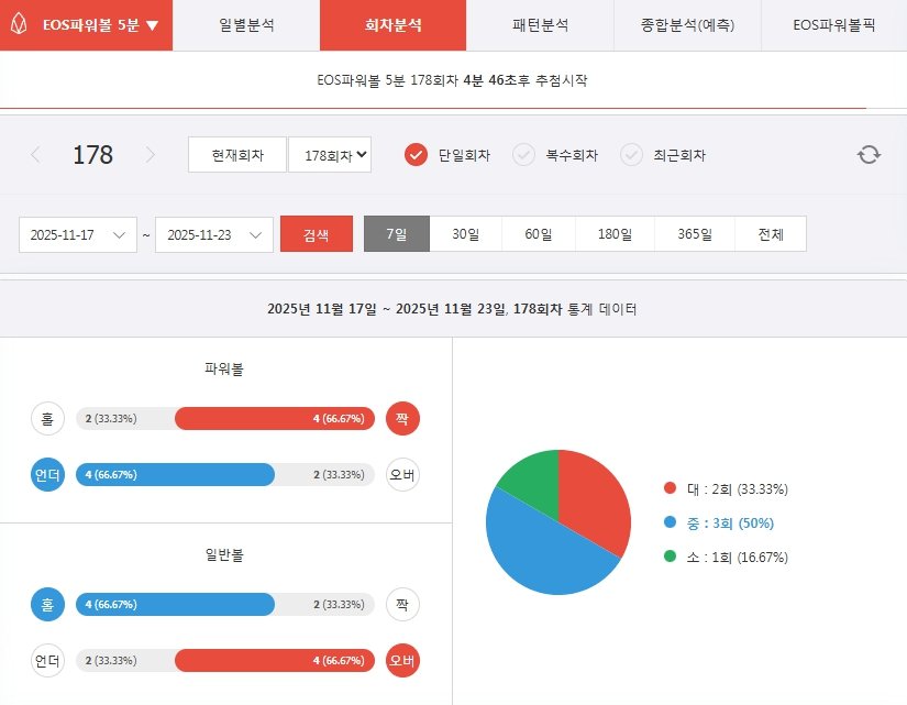 EOS파워볼 패턴 분석과 승률 최적화 방법
